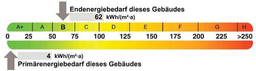 Energieausweis - 