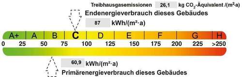 Energieausweis - 