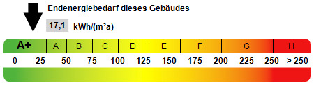 Kennwert Energieausweis - 