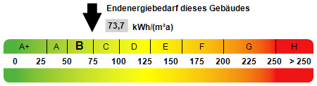 Kennwert Energieausweis - 
