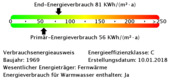 Energieverbrauchswerte - 