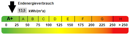 Kennwert Energieausweis - 