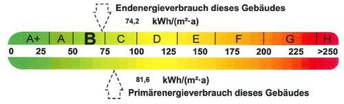 Energieausweis - 