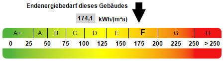 Kennwert Energieausweis - 