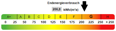 Kennwert Energieausweis - 