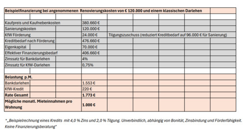 Darlehen Beispielrechnung - 