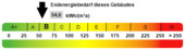 Kennwert Energieausweis - 