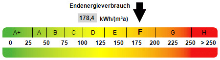 Kennwert Energieausweis - 