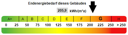 Kennwert Energieausweis - 