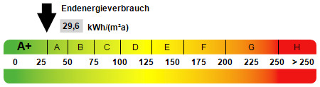 Kennwert Energieausweis - 