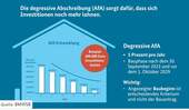 Degressive AfA - 