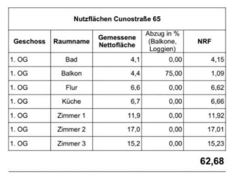 Nutzfläche - 