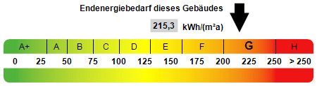 Kennwert Energieausweis - 
