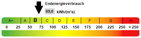 Kennwert Energieausweis - 
