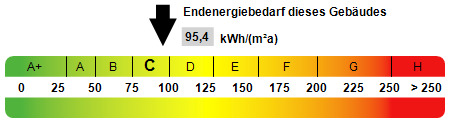 Kennwert Energieausweis - 