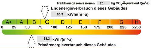 Energieausweis - 