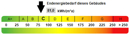 Kennwert Energieausweis - 