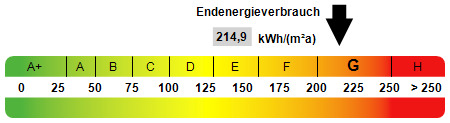 Kennwert Energieausweis - 