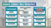 Sicherheit - 