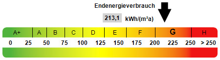 Kennwert Energieausweis - 