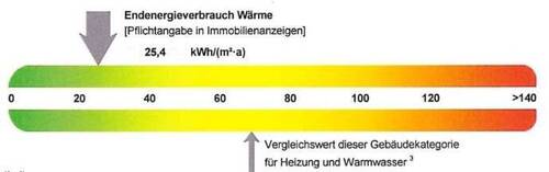 Energie Wärme - 