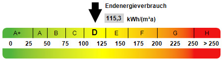 Kennwert Energieausweis - 