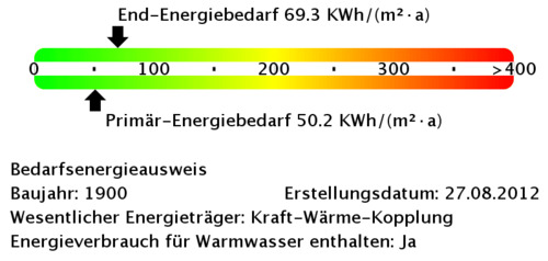 Energiebedarfswerte - 