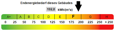 Kennwert Energieausweis - 