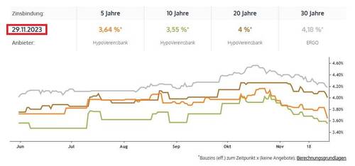Bauzinsen sinken.jpg - Grundstück zum Kaufen in Werder (Havel)