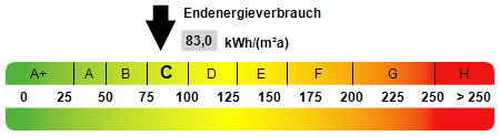 Kennwert Energieausweis - 