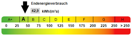Kennwert Energieausweis - 