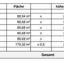 Wohnungen zur verkaufen - 550.000,00&nbsp;EUR Kaufpreis, ca.&nbsp; 244,00&nbsp;m&sup2; in Mannheim (PLZ: 68309) Käfertal