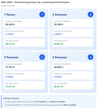 Foto - Etagenwohnung in Dresden zur Miete