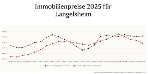 Foto - Einfamilienhaus in Langelsheim zum Kaufen