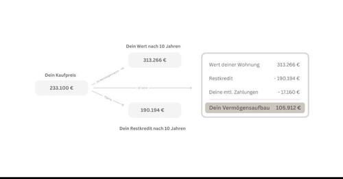 Foto - Exklusive Off-Market Wohnungen in Ulm - nur begrenzt Verfügbar!