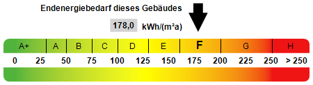 Kennwert Energieausweis - 