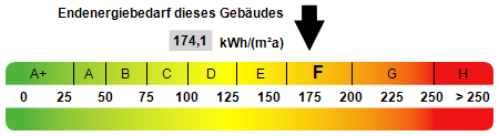 Kennwert Energieausweis - 