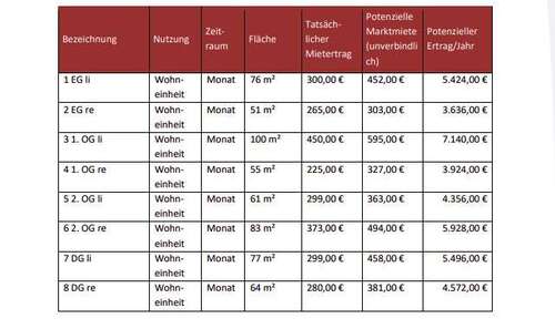 Potenzielle Marktmieten unverbindlich; keine Zusicherung oder Garantie. Maßgebli - 