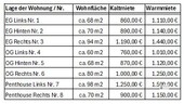 Wohnflächen und Mietbeträge - 