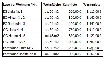 Wohnflächen und Mietbeträge - 