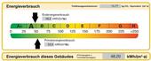 Energieverbrauch - 