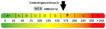 Kennwert Energieausweis - 