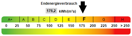 Kennwert Energieausweis - 