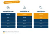 Eigenleistung - 