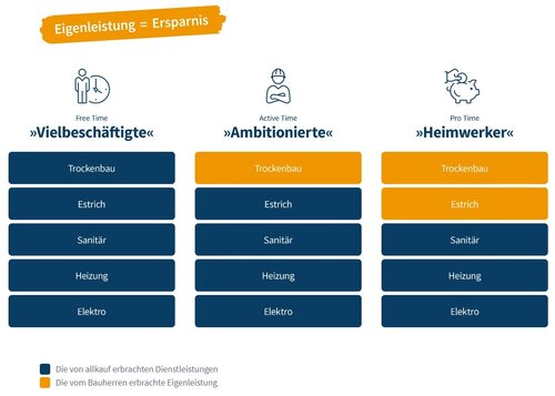 Eigenleistung - 