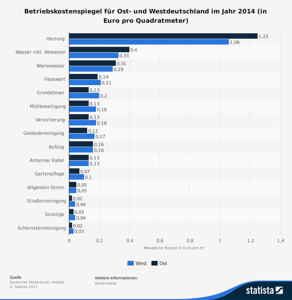 Betriebskostenspiegel für Ost- und Westdeutschland im Jahr 2014 (in Euro pro Quadratmeter)