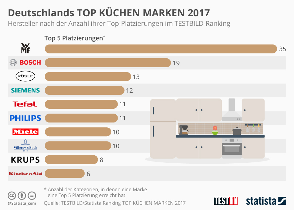 Infografik: Deutschlands TOP KÜCHEN MARKEN 2017 | Statista