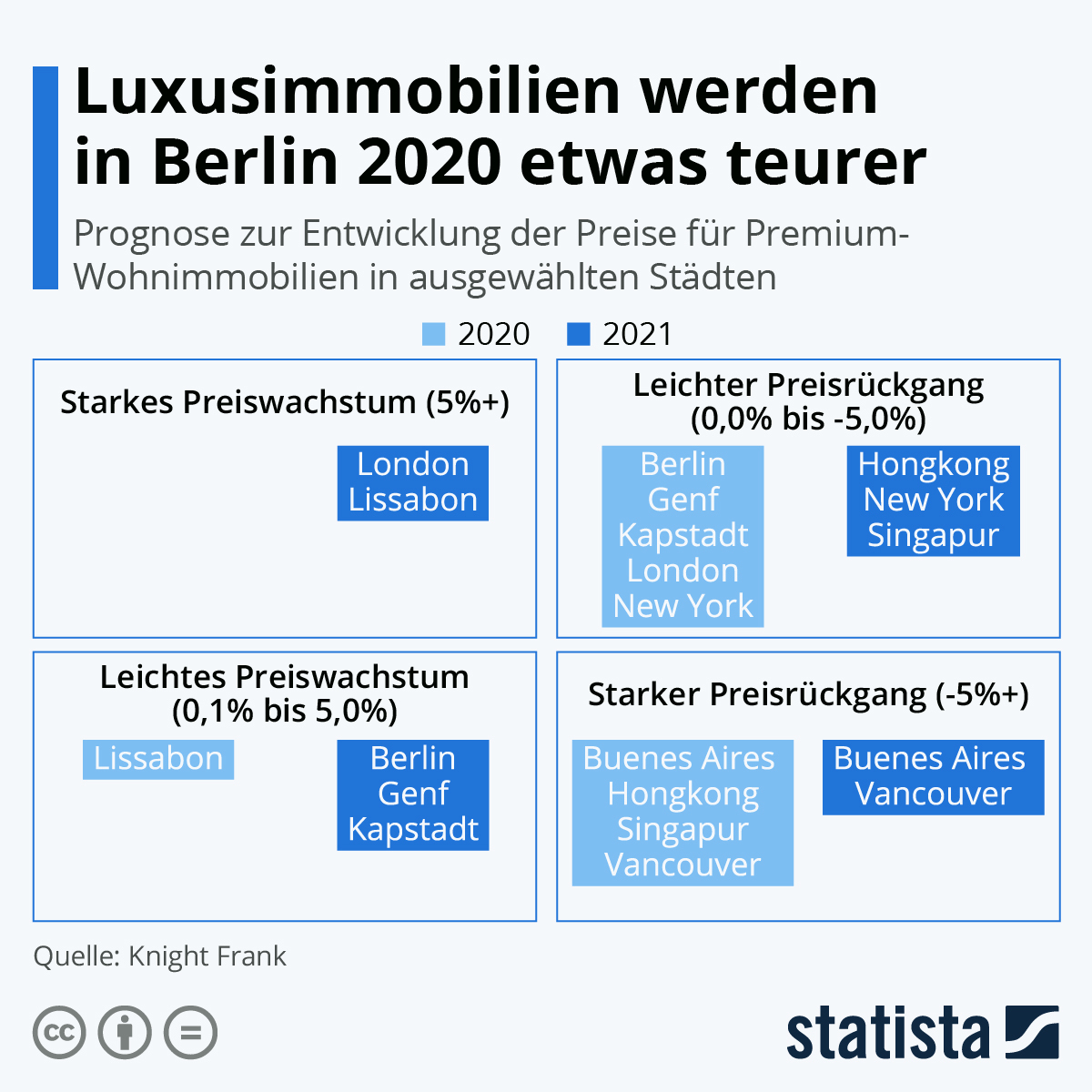 Infografik: Luxusimmobilien werden in Berlin 2020 etwas teurer | Statista