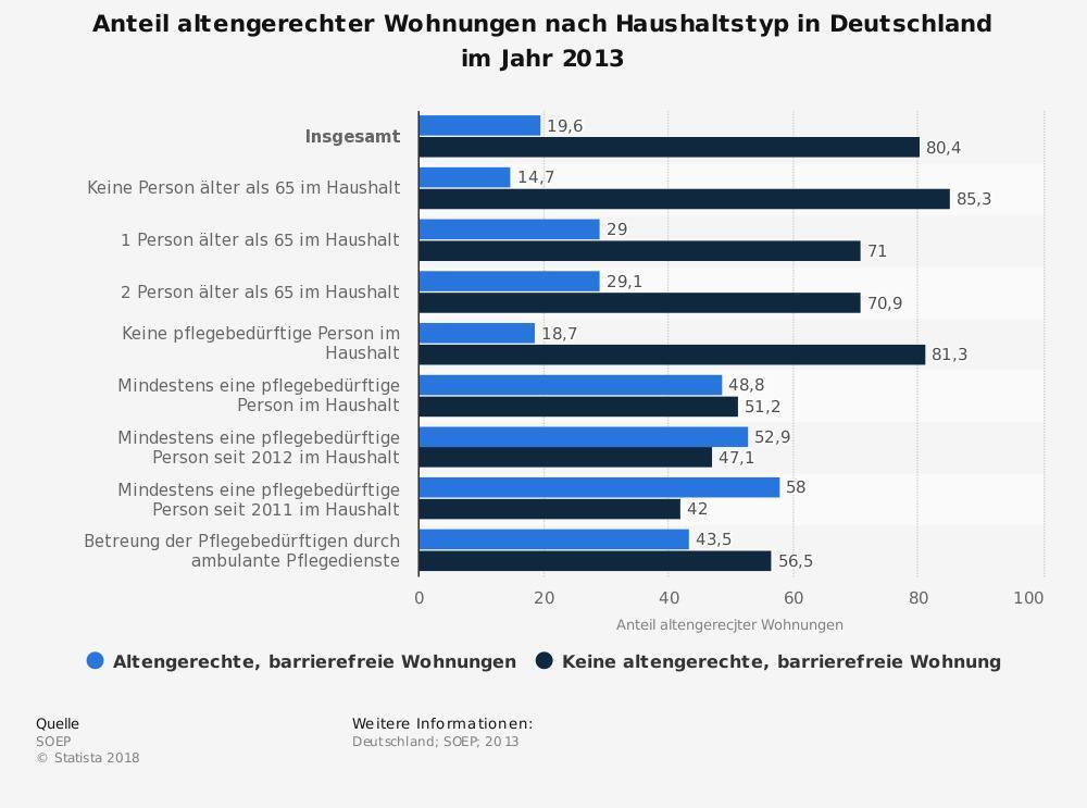Fokus auf Barrierefreiheit legen