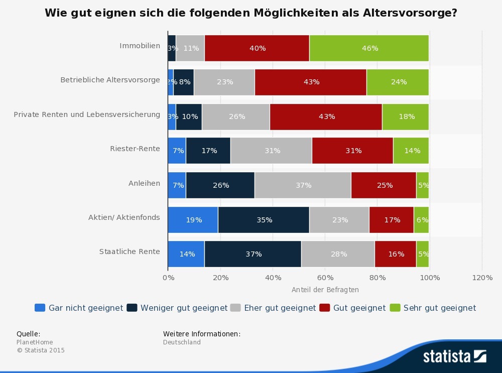 Wie gut eignen sich die folgenden Möglichkeiten als Altersvorsorge?